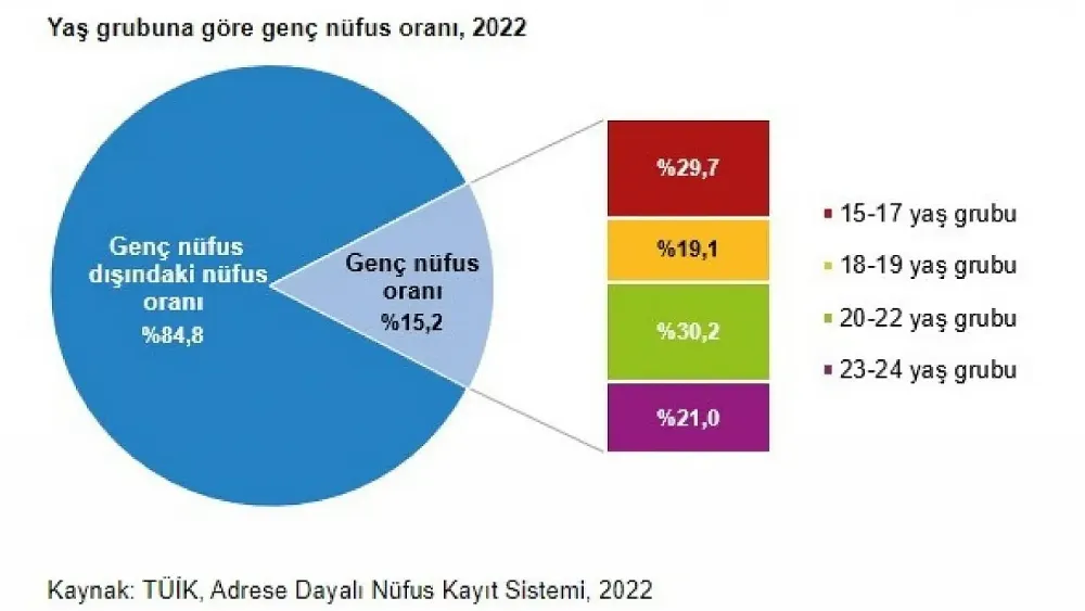 TÜRKİYE NÜFUSUNUN %15,1