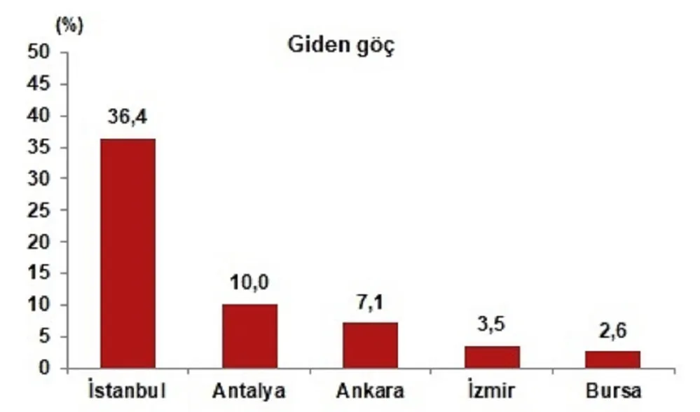 TUİK ULUSLARARASI GÖÇ İSTATİSTİKLERİNİ AÇIKLADI