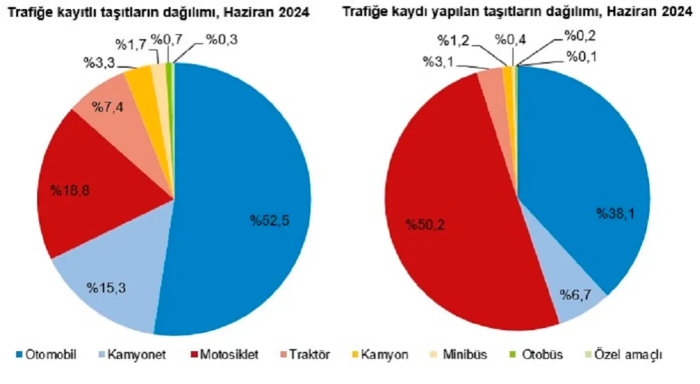 TRAFİĞE KAYDI YAPILAN TAŞIT SAYISI BİR ÖNCEKİ AYA GÖRE %14,6 AZALDI 