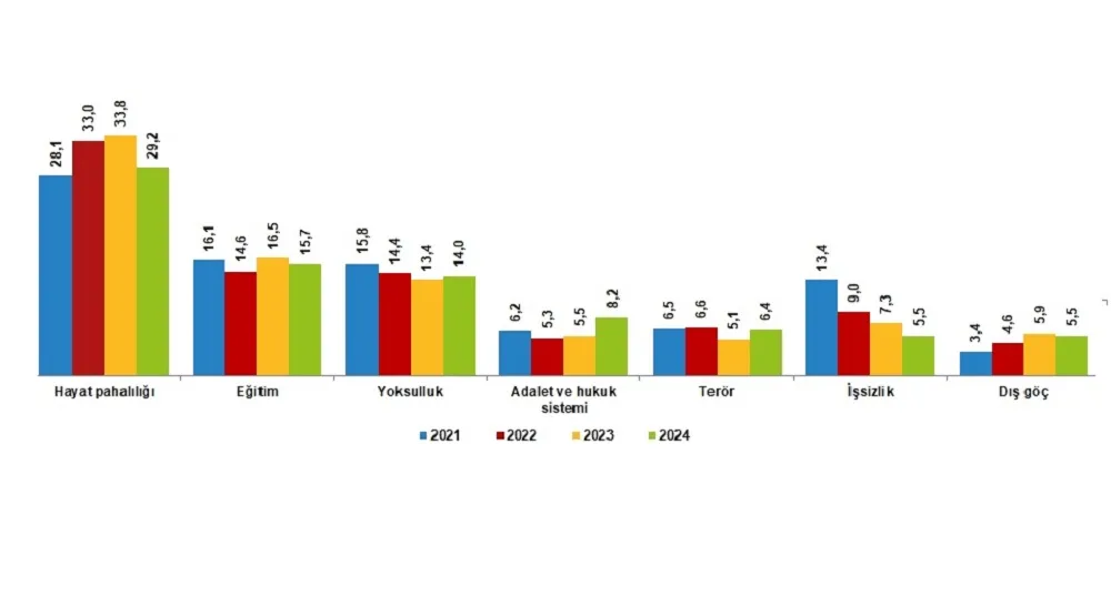 ÜLKENİN EN ÖNEMLİ SORUNU HAYAT PAHALILIĞI OLDU